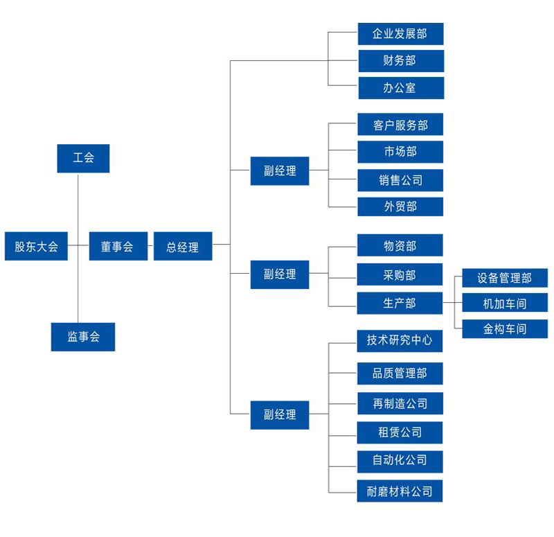 組織機構(gòu)圖