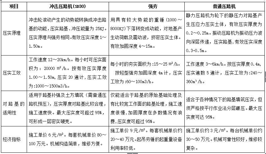 沖擊壓路機與強夯、普通壓路機的路基適用性、經(jīng)濟指標(biāo)的對比